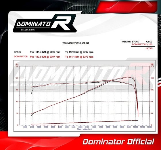 SPRINT ST 1050 (2005 - 2012) exhaust silencer hp2 | Dominator